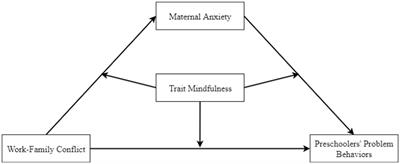 The impact of maternal work–family conflict on problem behaviors among preschoolers during the COVID-19 epidemic: a moderated mediation model of maternal anxiety and trait mindfulness